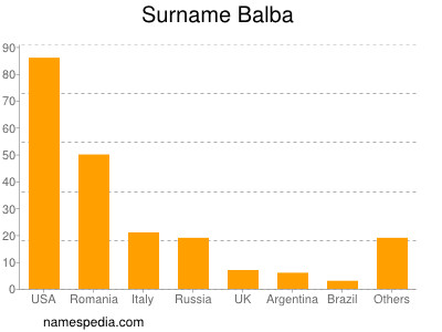 Familiennamen Balba