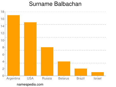 Familiennamen Balbachan