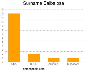 nom Balbalosa