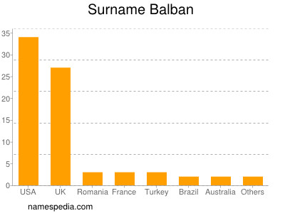 Familiennamen Balban