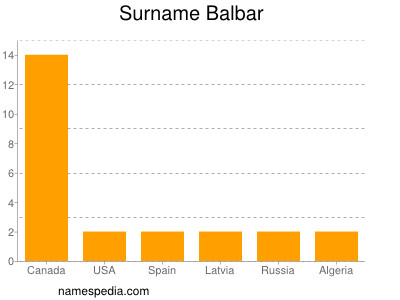 Familiennamen Balbar