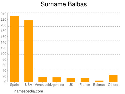 Surname Balbas