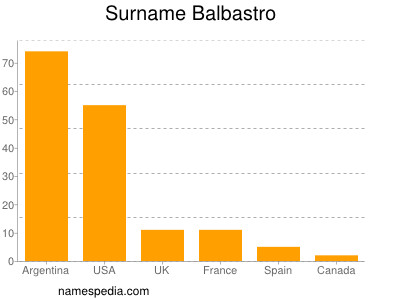 Familiennamen Balbastro