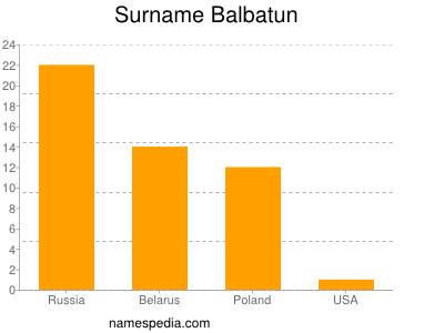 Familiennamen Balbatun