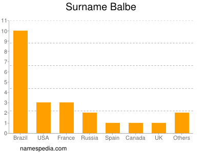 Familiennamen Balbe