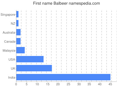 Given name Balbeer