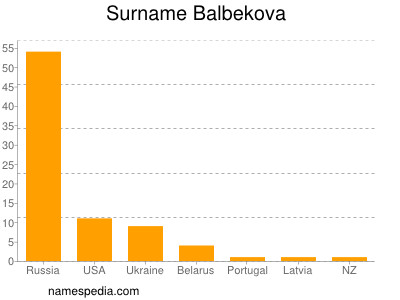 Familiennamen Balbekova