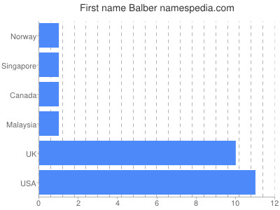 Vornamen Balber