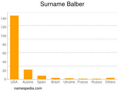 Surname Balber