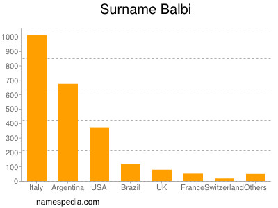 Familiennamen Balbi