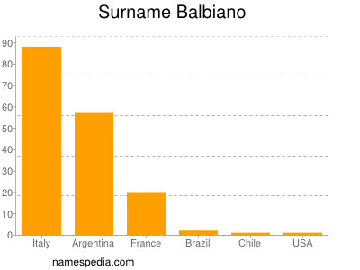 Familiennamen Balbiano
