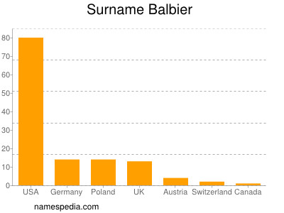 Surname Balbier