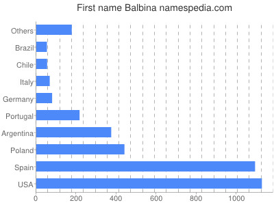 Vornamen Balbina