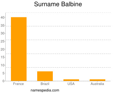 Surname Balbine