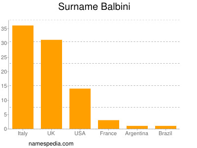 Familiennamen Balbini