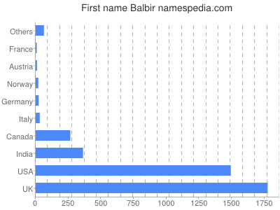 Vornamen Balbir