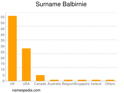 Familiennamen Balbirnie