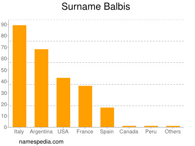 Surname Balbis