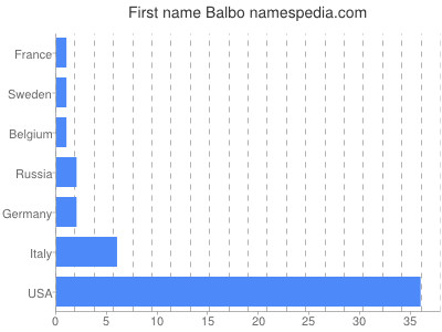 Given name Balbo