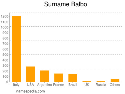 Familiennamen Balbo