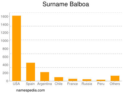 Familiennamen Balboa