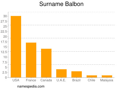 Familiennamen Balbon