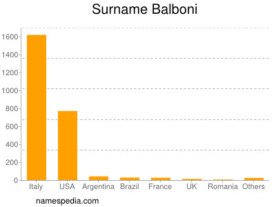 Familiennamen Balboni