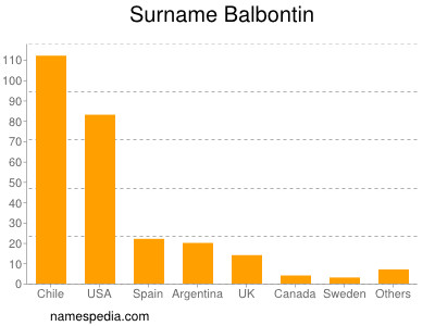 Familiennamen Balbontin