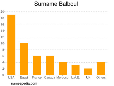 nom Balboul