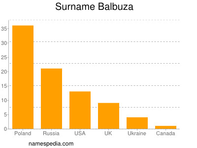 nom Balbuza