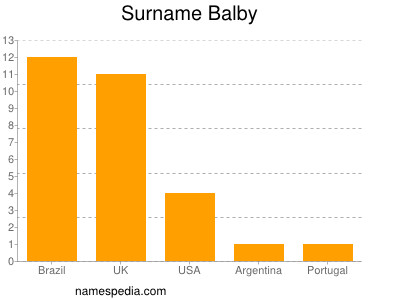 Surname Balby