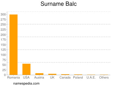 nom Balc