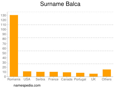 Surname Balca