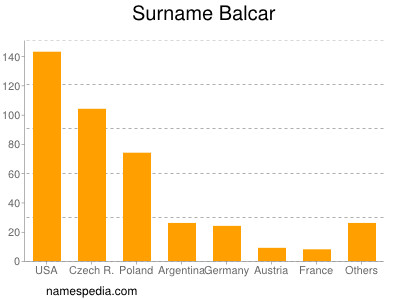 Familiennamen Balcar