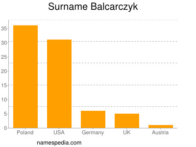 Surname Balcarczyk