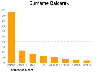 Familiennamen Balcarek