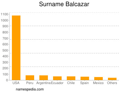 Familiennamen Balcazar