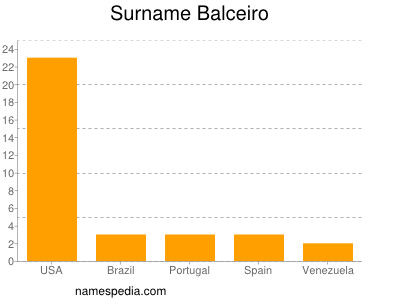 nom Balceiro