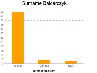Surname Balcerczyk