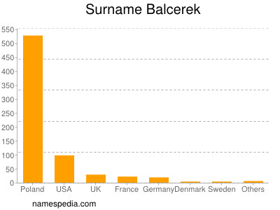 Familiennamen Balcerek