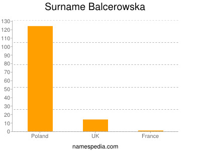 nom Balcerowska