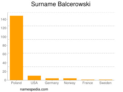 Surname Balcerowski
