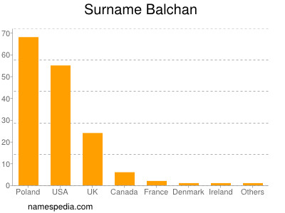 Familiennamen Balchan