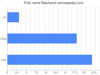 prenom Balchand