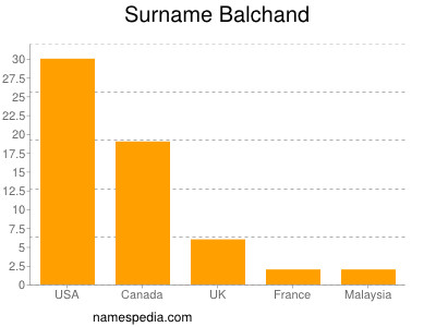 nom Balchand