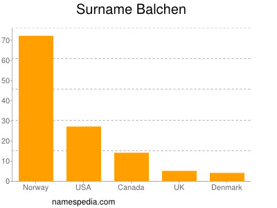 Familiennamen Balchen