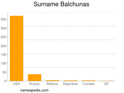 Surname Balchunas