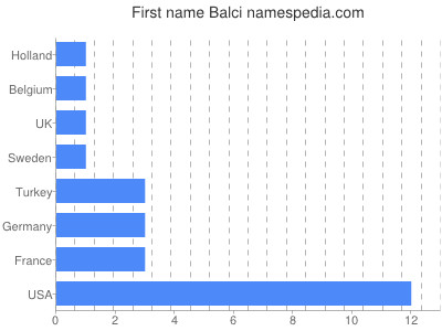 Vornamen Balci