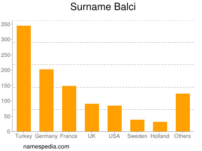 Familiennamen Balci