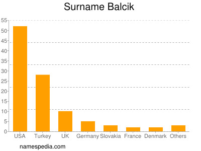 Familiennamen Balcik